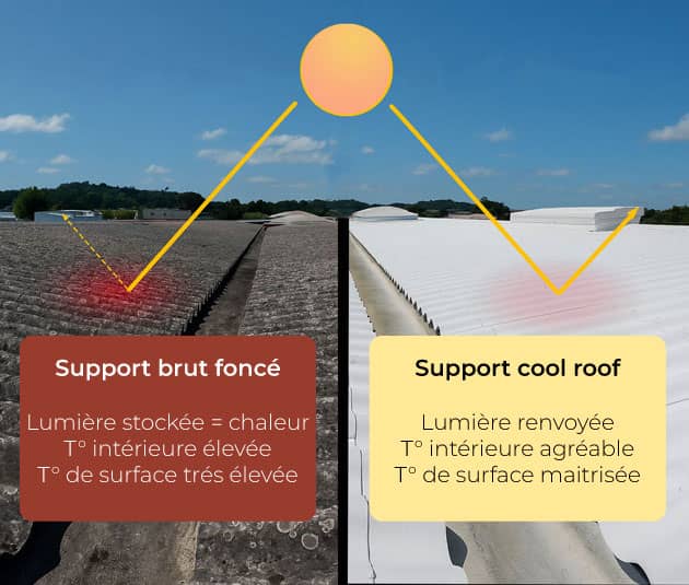 Comparaison entre une toiture classique et une toiture Cool Roofing réfléchissante